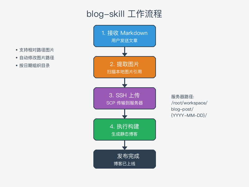 用-OpenClaw-自动发布博客